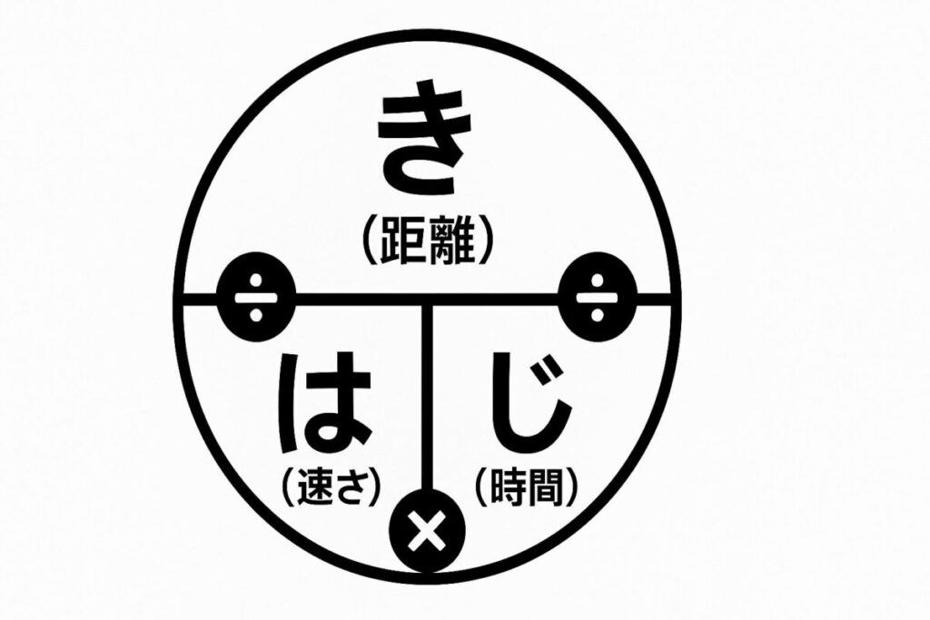 「はじき計算」とは？まずは基本の図を覚えよう
