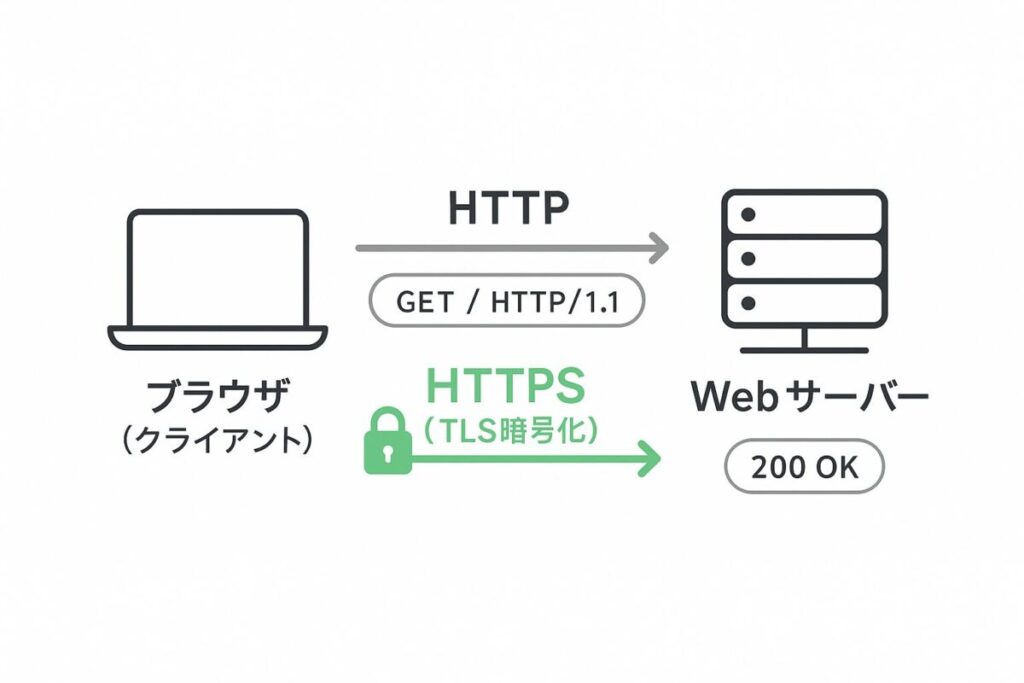 HTTPSが生まれた理由と仕組み:HTTPにTLSを重ねる